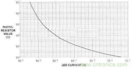 圖2:光耦合器在反饋回路中的對數(shù)響應(yīng)產(chǎn)生了線性放大器響應(yīng)