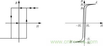 飽和電感的B-H特性