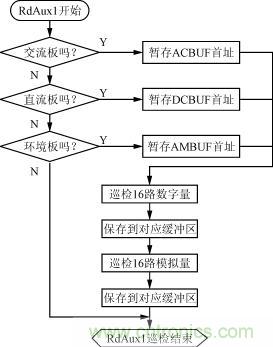 直流、交流、環境檢測板的巡檢流程圖