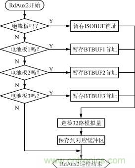 絕緣、電池檢測板的巡檢流程圖