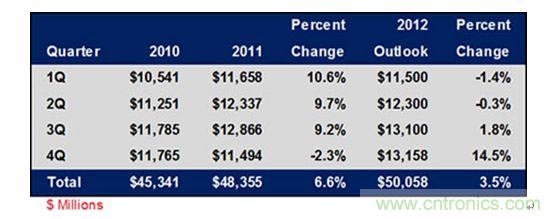 表1: 2010-2012年各季度全球連接器市場(chǎng)規(guī)模及增長(zhǎng)趨勢(shì)列表