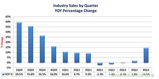 圖2 :2010-2012年各季度全球連接器市場(chǎng)規(guī)模增長(zhǎng)速度發(fā)展與預(yù)測(cè)