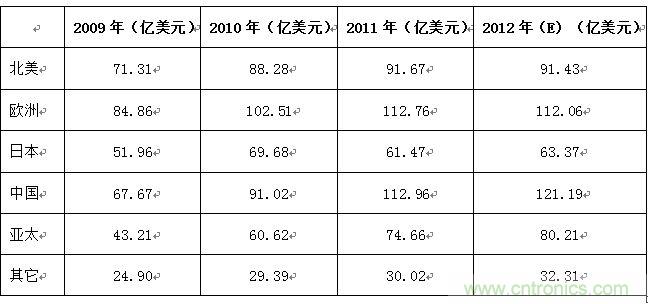表2 :2009-2012年全球主要國(guó)家/地區(qū)連接器市場(chǎng)規(guī)模列表