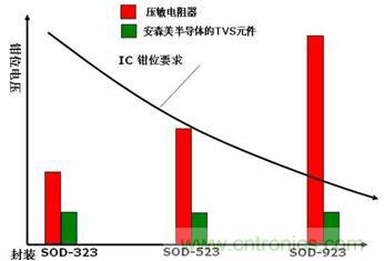 圖6:多層壓敏電阻(MLV) 與安森美半導體的TVS硅芯片技術發展趨勢對比