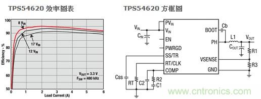 圖1:TPS54620效率