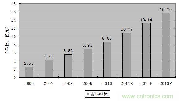 圖3:2006-2013年中國軌道交通連接器市場規(guī)模發(fā)展趨勢與預測