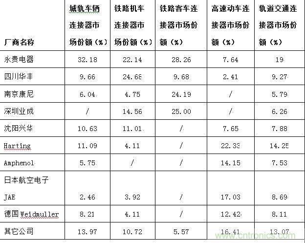 圖6:中國車用連接器主要供應商細分市場份額分布