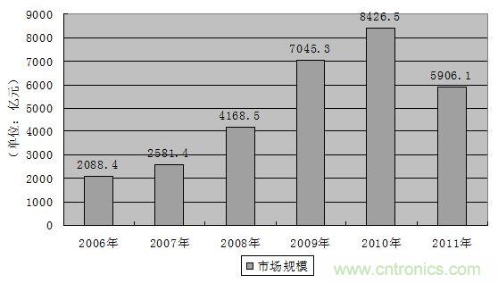 圖7:2006-2011年中國鐵路固定資產投資額發(fā)展趨勢