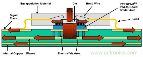 熱量由側面流經PWB線跡,然后從PWB表面擴散至周圍環境