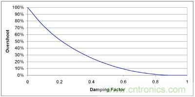 圖 2 增加阻尼比率(降低 Q)來減少過沖