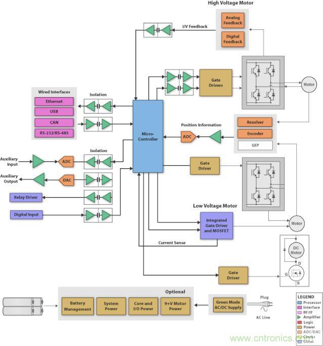 圖1:刷式直流電機系統的方框圖 (SBD),它具有微處理器、閘極驅動器、隔離器件、工業接口和電源管理。