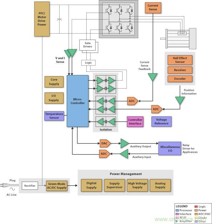 圖4:高電壓電機控制設計方框圖