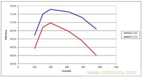 由于更少的電流,高漏電感(MSC1278)產生更高的效率