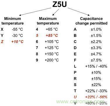 圖1:2類電介質(zhì)使用3位數(shù)進(jìn)行分類,注意觀察其容差。