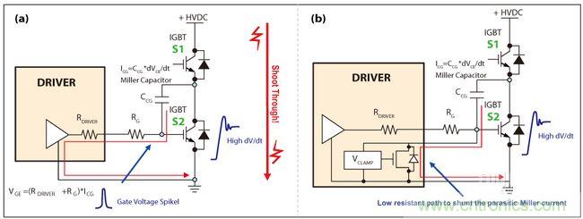 圖4：IGBT因米勒電容造成的寄生導(dǎo)通(a)，主動(dòng)式米勒箝位可以對寄生米勒電流進(jìn)行分流(b)