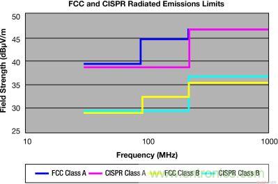 FCC 和 CISPR 輻射限制—30MHz 到 1GHz,測(cè)量距離 10m