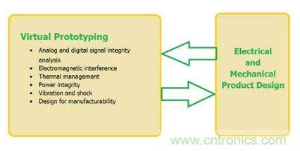 圖1:虛擬原型應當在整個設計過程中都加以使用