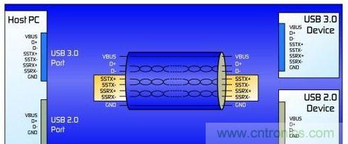 圖1:修訂后的USB 3.0協(xié)議增加了一條雙單工數(shù)據(jù)通道