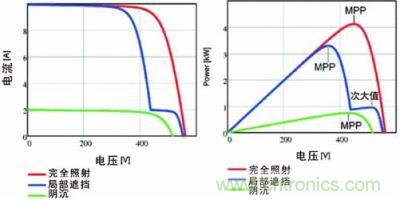 電流/電壓曲線如上面的圖所示，下面的圖畫的是功率特性曲線，該曲線具有最大功率點和由局部遮擋效應產生的次大值