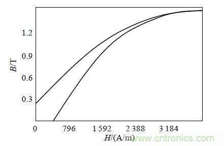 圖2:仿真用非晶磁芯材料的磁化曲線