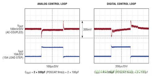 在 15A 瞬態負載步進情況下,模擬和數字控制環路響應的比較。模擬控制環路需要的輸出電容僅為數字環路的一半,同時實現了卓越得多的穩定時間