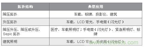 圖9:許多 LED 應用都規定了多種電源拓撲