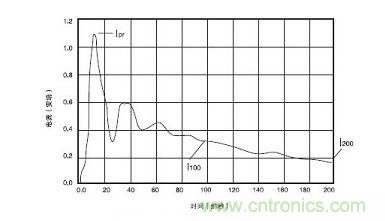 通過500Ω電阻的400V電壓放電電流波形