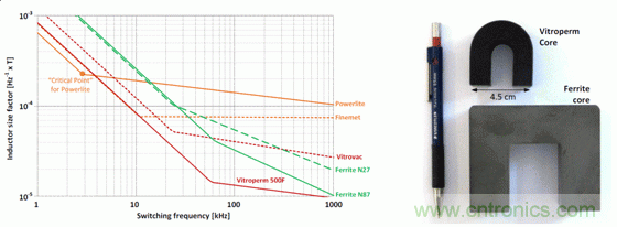 用作頻率函數(shù)的不同芯材的電感器大小,以及與 Vitroperm 和鐵氧體磁芯的大小比較