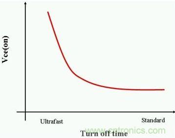 關閉時間與Vce(on)成反比
