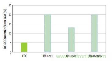 圖6:對三種流行的負載點轉換器和采用EPC1014 EPC1015 GaN晶體管開發的轉換器在VIN=12V和VOUT=1V、電流為5A和開關頻率為600kHz時的功率損失比較