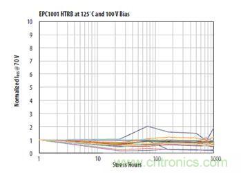 圖12:在125℃和100VDS條件下1000小時漏極至源極應力能力