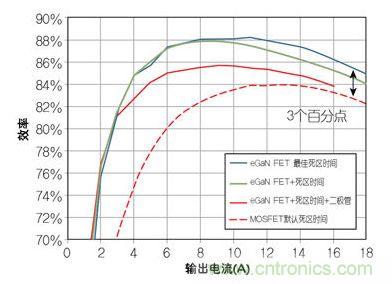 圖4：在12 V轉1.2V、1 MHz降壓轉換器，eGaN FET與MOSFET器件效率的比較