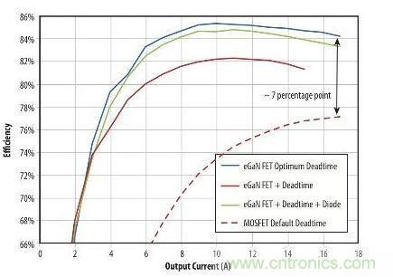 圖5：在19 V轉1.2V、1MHz降壓轉換器，eGaN FET與MOSFET器件效率的比較