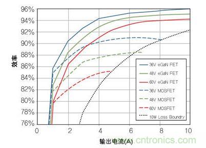 圖8：在36V- 60V轉12 V、500kHz 降壓轉換器，氮化鎵與MOSFET器件的效率比較