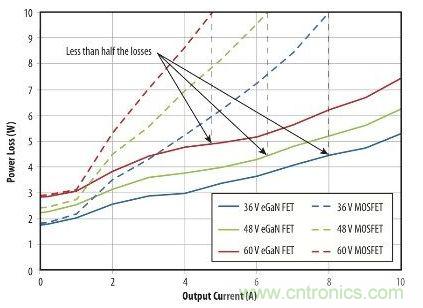 圖9：在36 V- 60V轉12 V、500kHz 降壓轉換器，氮化鎵與MOSFET器件的功率損耗比較