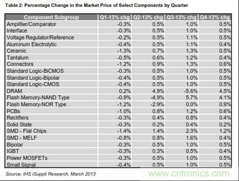 圖:部分元件市場價格的各季度變化情況