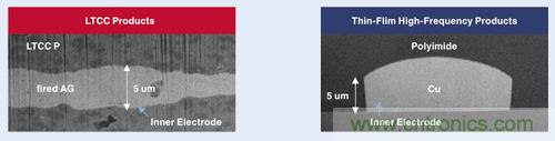 圖1:LTCC產品和薄膜元件的截面比較