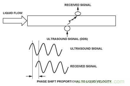 圖8.超聲流量計(jì)。