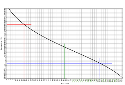圖3:7 位熱敏電阻 ADC 顯示預置的 LTC4156 溫度跳變點