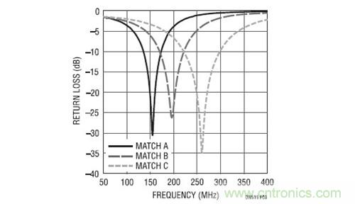 圖3:RF輸入回程損耗