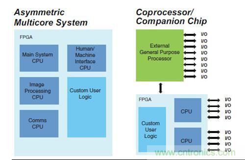 圖9.FPGA 作為SoC 非對(duì)稱多核,以及作為協(xié)處理器