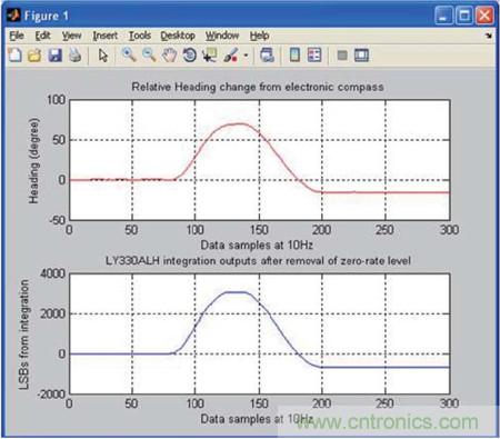 圖3:羅盤相對方向和陀螺儀角位移