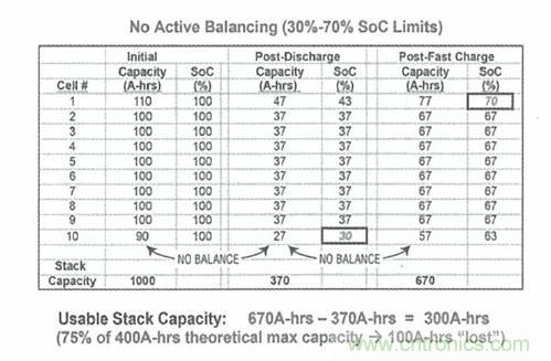 圖2:由于電池之間的失配而導致電池組容量損失的例子