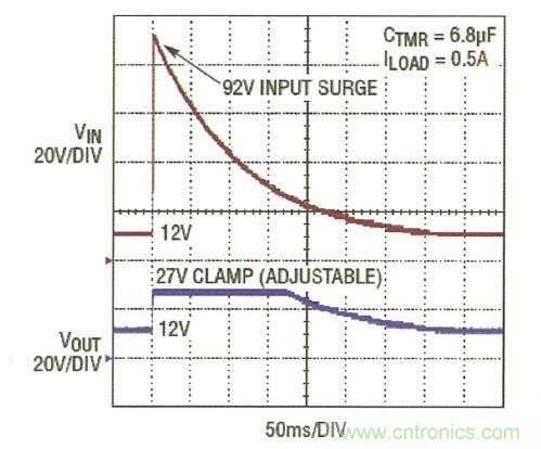 圖3:LTC4364 將輸出調節在 27V,而負載電路面對一個 92V 輸入尖峰可繼續運作