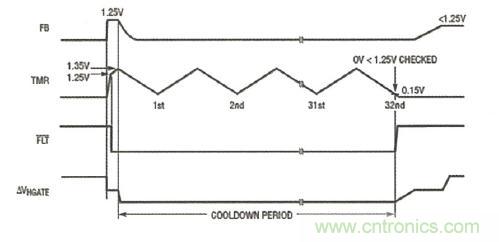 圖5:LTC4364-2 在過壓故障之后的自動重試定時器序列提供了一個非常長的冷卻周期 (0.1% 占空比)