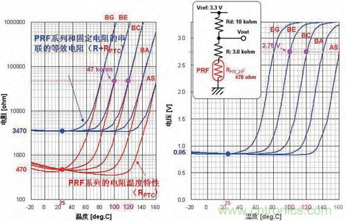 圖5:相對(duì)PRF系列電阻溫度特性和溫度的輸出電壓