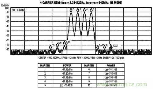 圖3 MAX5879 4載波GSM性能測(cè)試,940MHz和2.3Gsps(第一奈奎斯特頻帶)
