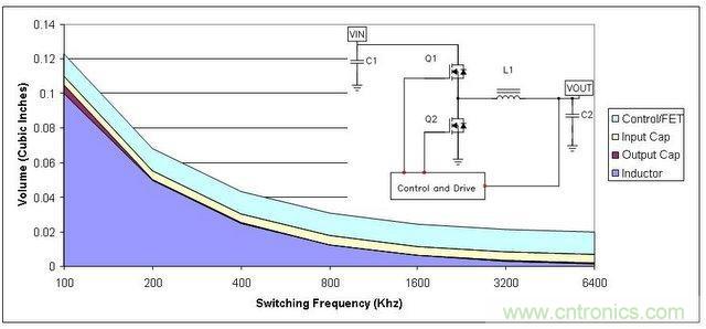 圖1:電源組件體積主要由半導體占據