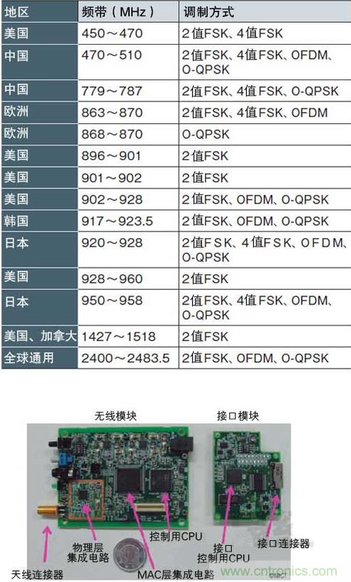 圖1:面向智能儀表的“IEEE802.15.4g” 支持各種頻帶和調(diào)制方式,符合各國(guó)的頻率規(guī)定(a)、(b)是NICT開發(fā)的支持IEEE802.15.4g的無(wú)線收發(fā)模塊