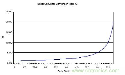 圖 3 升壓轉換器的可變轉換增益 M